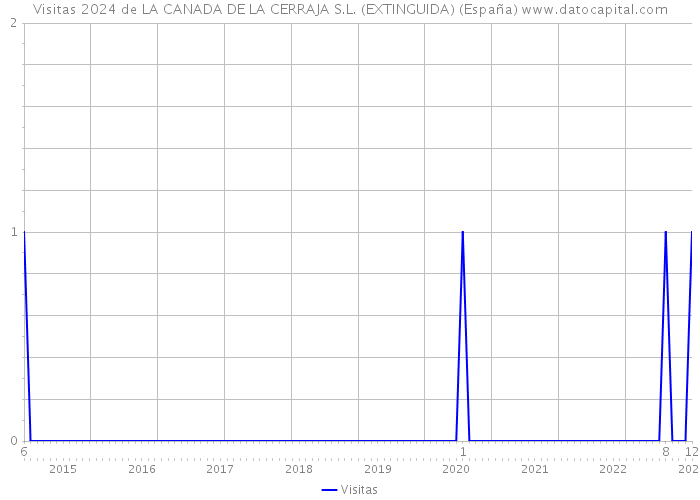 Visitas 2024 de LA CANADA DE LA CERRAJA S.L. (EXTINGUIDA) (España) 