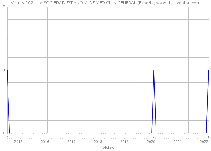 Visitas 2024 de SOCIEDAD ESPANOLA DE MEDICINA GENERAL (España) 