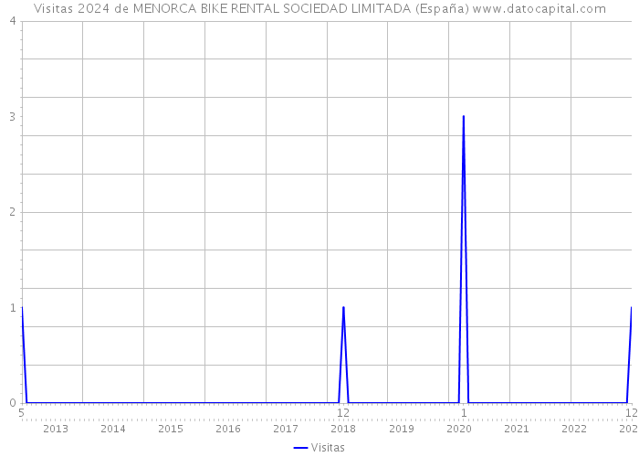 Visitas 2024 de MENORCA BIKE RENTAL SOCIEDAD LIMITADA (España) 