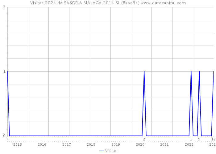 Visitas 2024 de SABOR A MALAGA 2014 SL (España) 