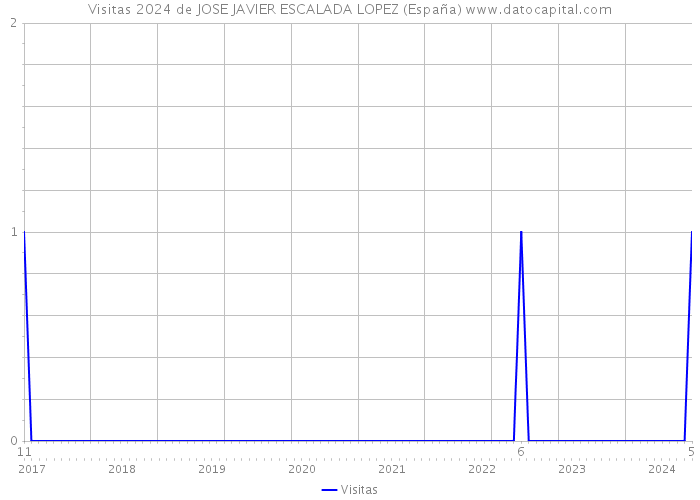 Visitas 2024 de JOSE JAVIER ESCALADA LOPEZ (España) 