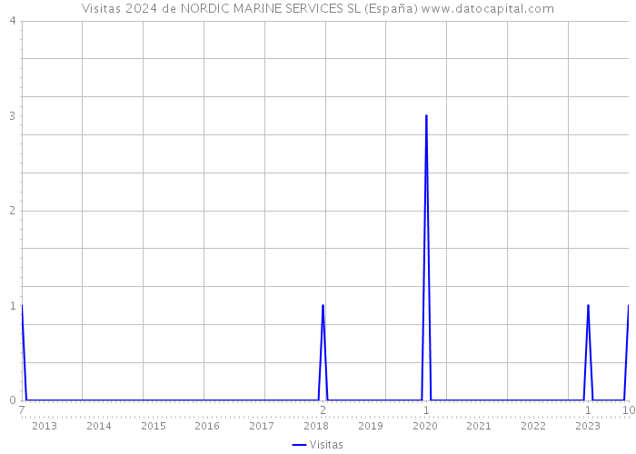 Visitas 2024 de NORDIC MARINE SERVICES SL (España) 