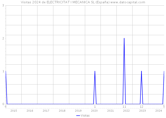 Visitas 2024 de ELECTRICITAT I MECANICA SL (España) 