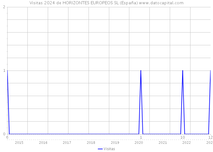 Visitas 2024 de HORIZONTES EUROPEOS SL (España) 