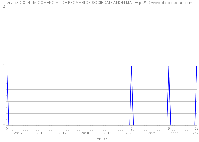 Visitas 2024 de COMERCIAL DE RECAMBIOS SOCIEDAD ANONIMA (España) 