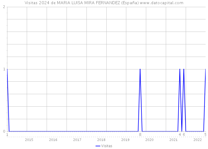 Visitas 2024 de MARIA LUISA MIRA FERNANDEZ (España) 
