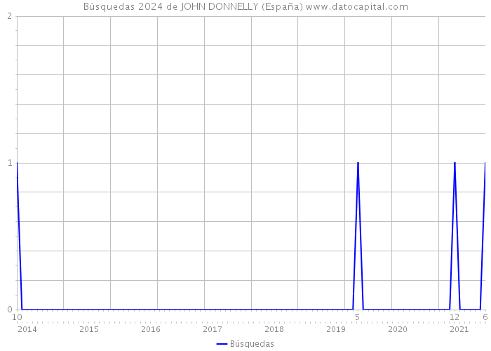 Búsquedas 2024 de JOHN DONNELLY (España) 
