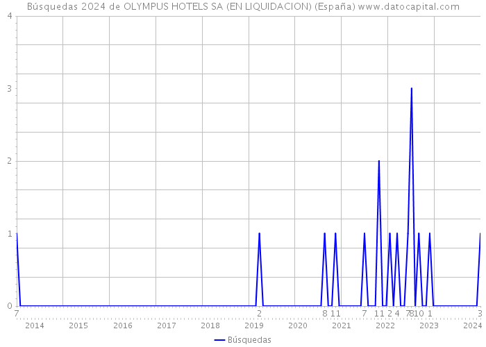 Búsquedas 2024 de OLYMPUS HOTELS SA (EN LIQUIDACION) (España) 