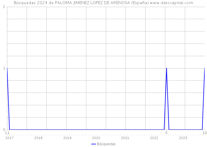 Búsquedas 2024 de PALOMA JIMENEZ LOPEZ DE ARENOSA (España) 