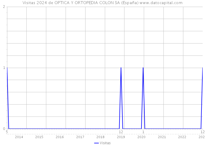 Visitas 2024 de OPTICA Y ORTOPEDIA COLON SA (España) 