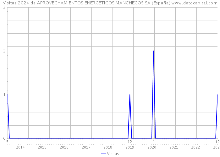 Visitas 2024 de APROVECHAMIENTOS ENERGETICOS MANCHEGOS SA (España) 