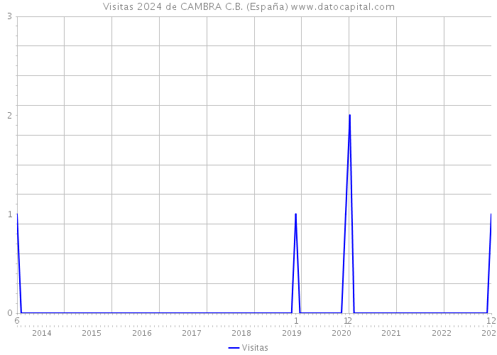 Visitas 2024 de CAMBRA C.B. (España) 