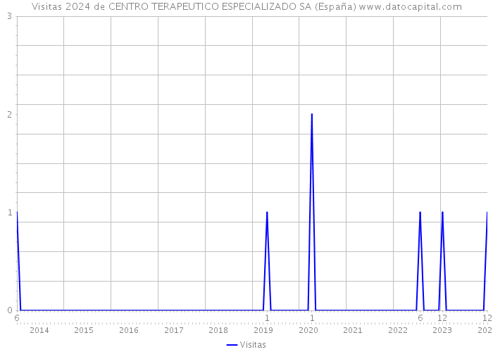 Visitas 2024 de CENTRO TERAPEUTICO ESPECIALIZADO SA (España) 