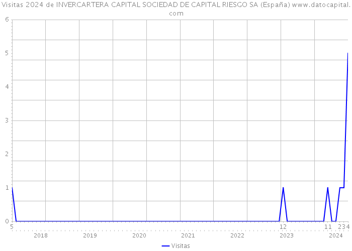 Visitas 2024 de INVERCARTERA CAPITAL SOCIEDAD DE CAPITAL RIESGO SA (España) 