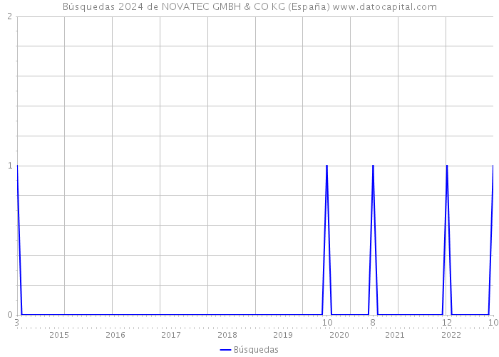 Búsquedas 2024 de NOVATEC GMBH & CO KG (España) 