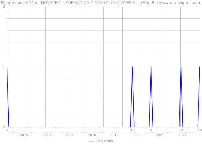 Búsquedas 2024 de NOVATEC INFORMATICA Y COMUNICACIONES SLL. (España) 