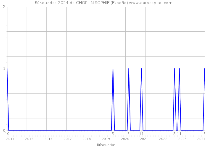 Búsquedas 2024 de CHOPLIN SOPHIE (España) 
