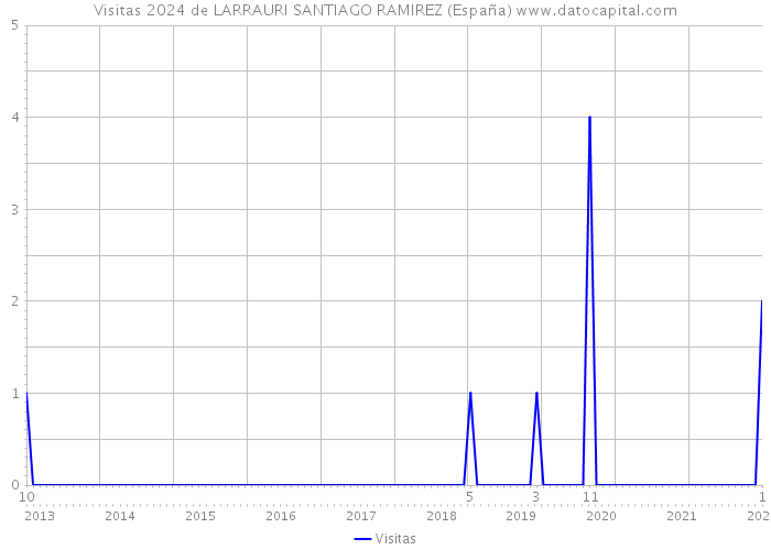 Visitas 2024 de LARRAURI SANTIAGO RAMIREZ (España) 
