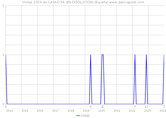 Visitas 2024 de CASAO SA (EN DISOLUCION) (España) 