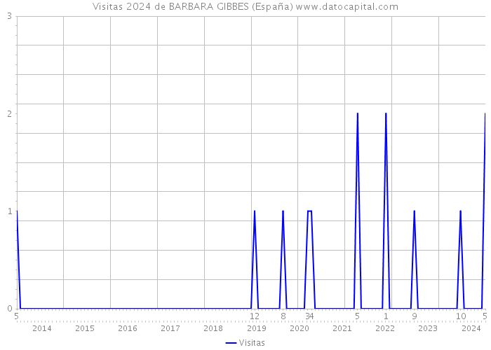 Visitas 2024 de BARBARA GIBBES (España) 