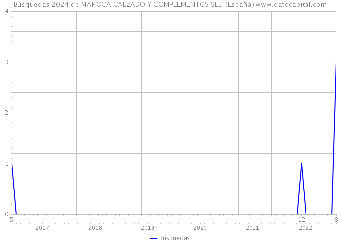 Búsquedas 2024 de MAROCA CALZADO Y COMPLEMENTOS SLL. (España) 