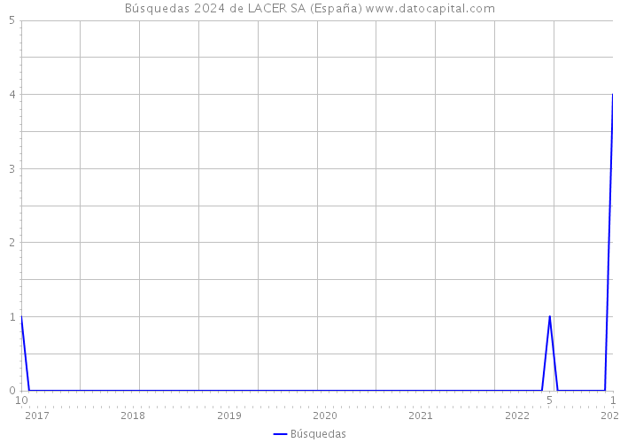 Búsquedas 2024 de LACER SA (España) 