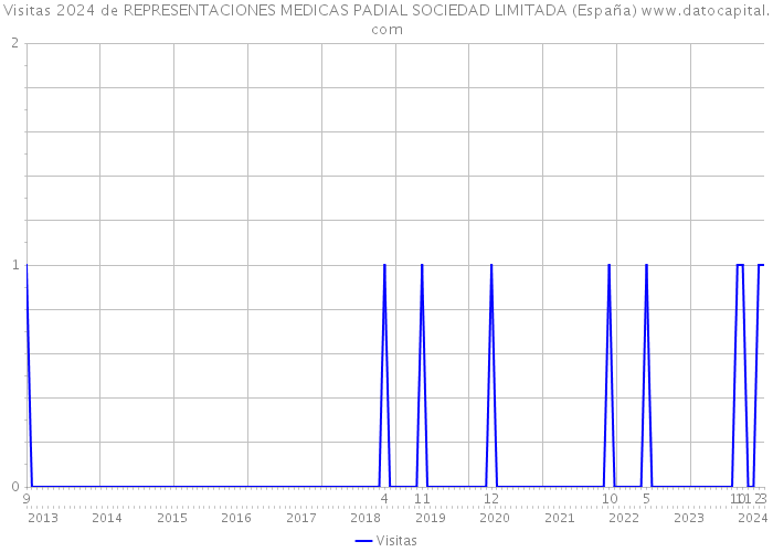 Visitas 2024 de REPRESENTACIONES MEDICAS PADIAL SOCIEDAD LIMITADA (España) 