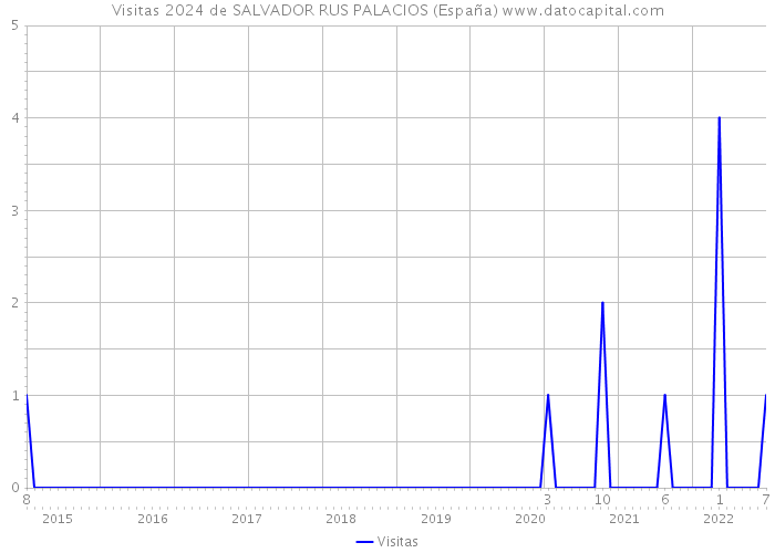 Visitas 2024 de SALVADOR RUS PALACIOS (España) 