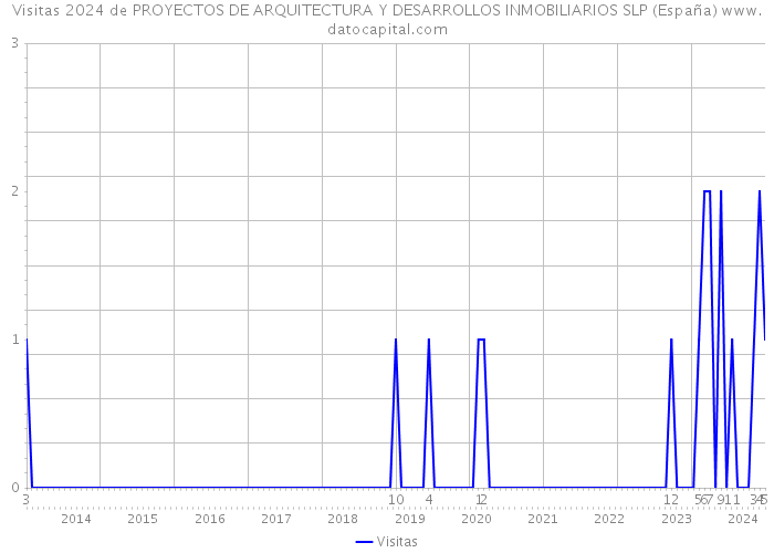 Visitas 2024 de PROYECTOS DE ARQUITECTURA Y DESARROLLOS INMOBILIARIOS SLP (España) 