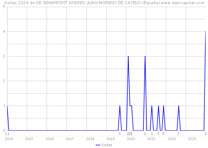 Visitas 2024 de DE SENARPONT ANDRES-JUAN MORENO DE CAYEUX (España) 