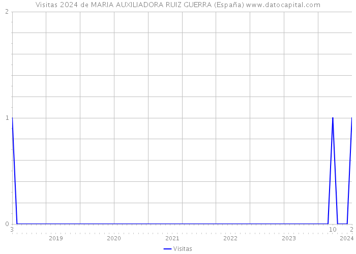 Visitas 2024 de MARIA AUXILIADORA RUIZ GUERRA (España) 