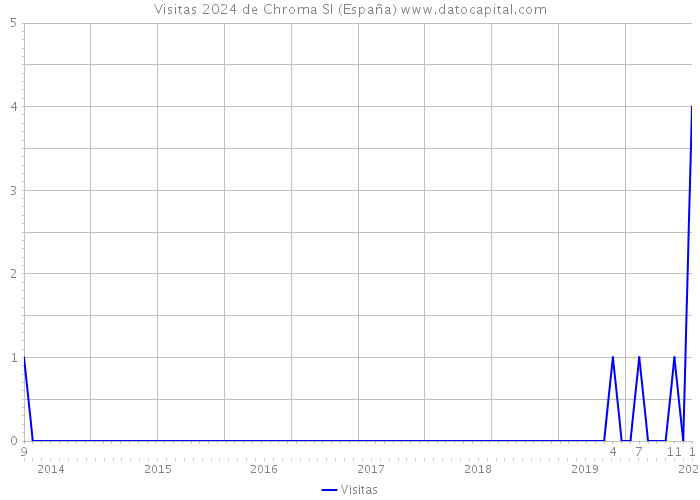 Visitas 2024 de Chroma Sl (España) 