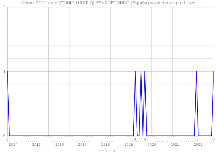 Visitas 2024 de ANTONIO LUIS PIQUERAS REDONDO (España) 