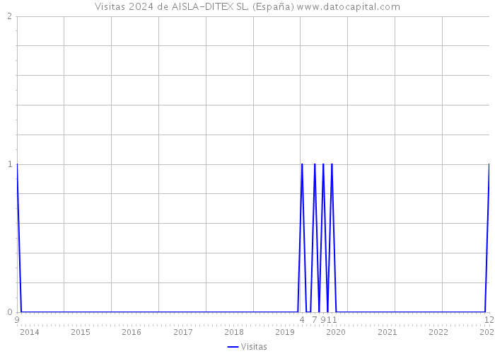 Visitas 2024 de AISLA-DITEX SL. (España) 