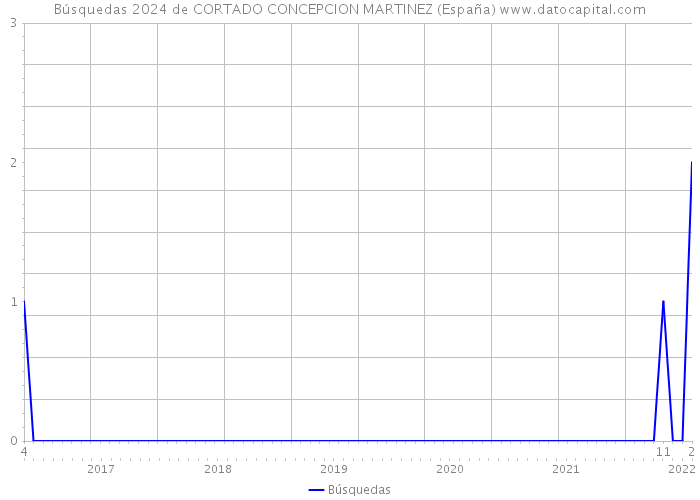Búsquedas 2024 de CORTADO CONCEPCION MARTINEZ (España) 