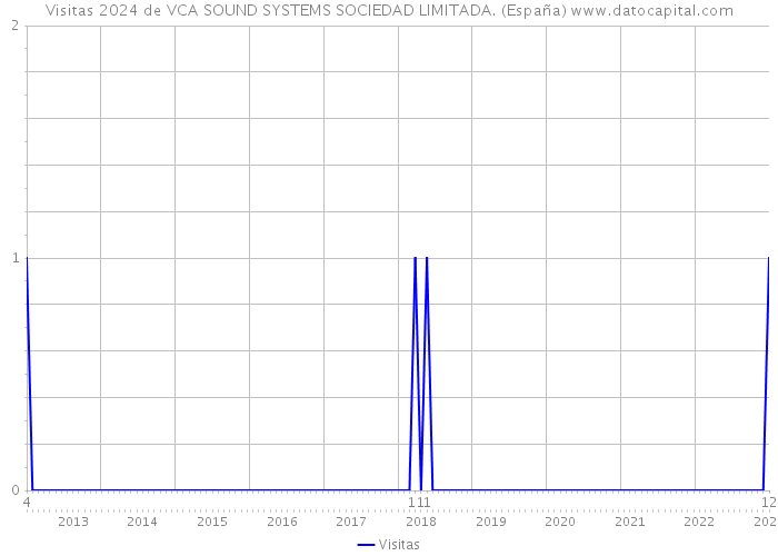 Visitas 2024 de VCA SOUND SYSTEMS SOCIEDAD LIMITADA. (España) 