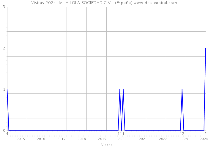 Visitas 2024 de LA LOLA SOCIEDAD CIVIL (España) 