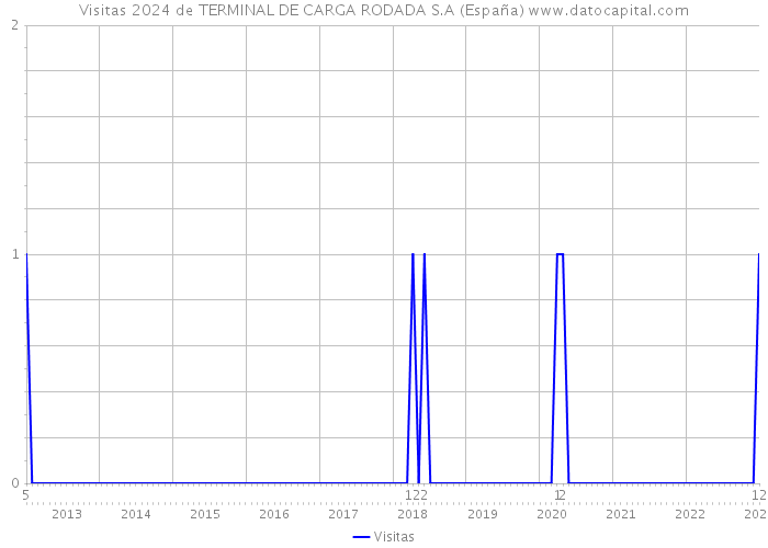 Visitas 2024 de TERMINAL DE CARGA RODADA S.A (España) 