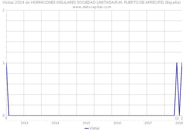 Visitas 2024 de HORMIGONES INSULARES SOCIEDAD LIMITADA(R.M. PUERTO DE ARRECIFE) (España) 