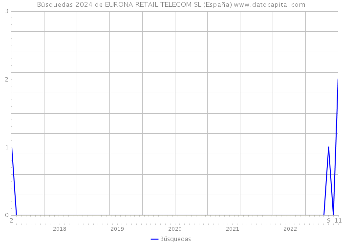 Búsquedas 2024 de EURONA RETAIL TELECOM SL (España) 