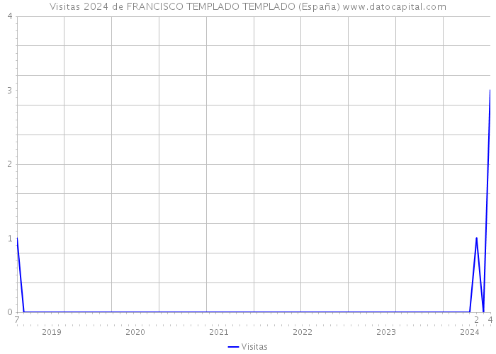 Visitas 2024 de FRANCISCO TEMPLADO TEMPLADO (España) 