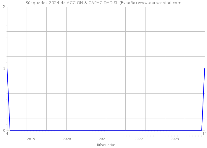 Búsquedas 2024 de ACCION & CAPACIDAD SL (España) 