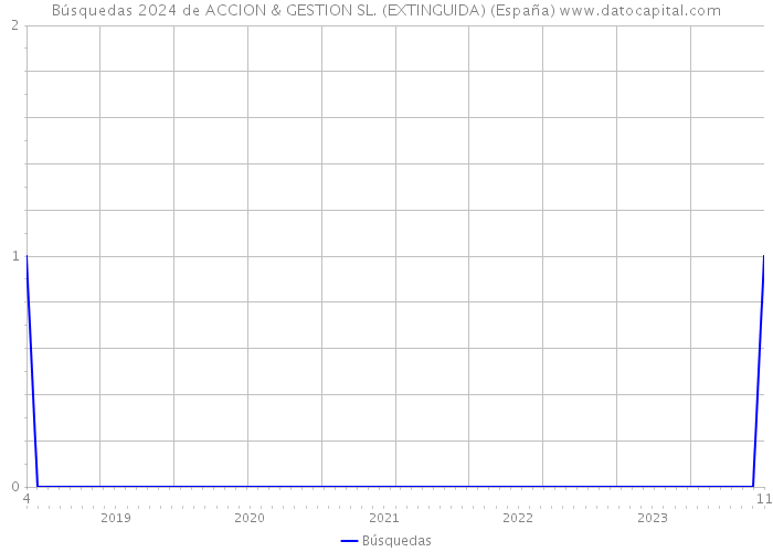 Búsquedas 2024 de ACCION & GESTION SL. (EXTINGUIDA) (España) 