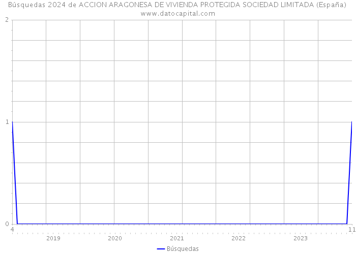 Búsquedas 2024 de ACCION ARAGONESA DE VIVIENDA PROTEGIDA SOCIEDAD LIMITADA (España) 