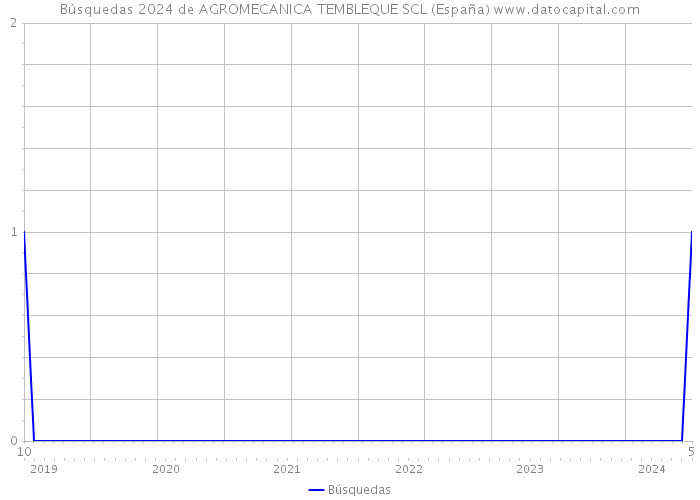 Búsquedas 2024 de AGROMECANICA TEMBLEQUE SCL (España) 