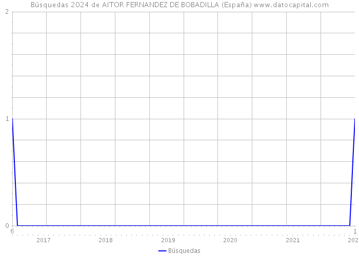 Búsquedas 2024 de AITOR FERNANDEZ DE BOBADILLA (España) 