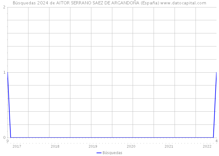 Búsquedas 2024 de AITOR SERRANO SAEZ DE ARGANDOÑA (España) 