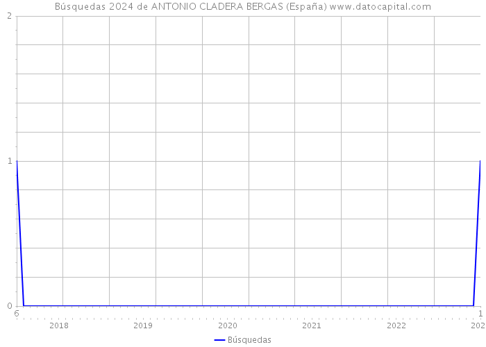 Búsquedas 2024 de ANTONIO CLADERA BERGAS (España) 
