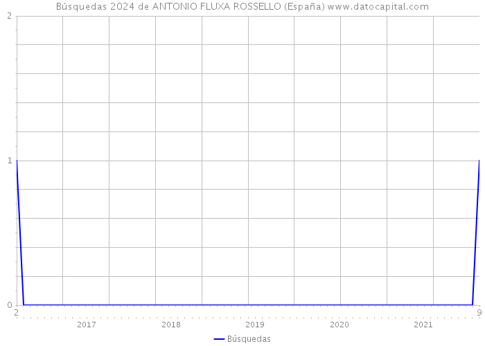 Búsquedas 2024 de ANTONIO FLUXA ROSSELLO (España) 