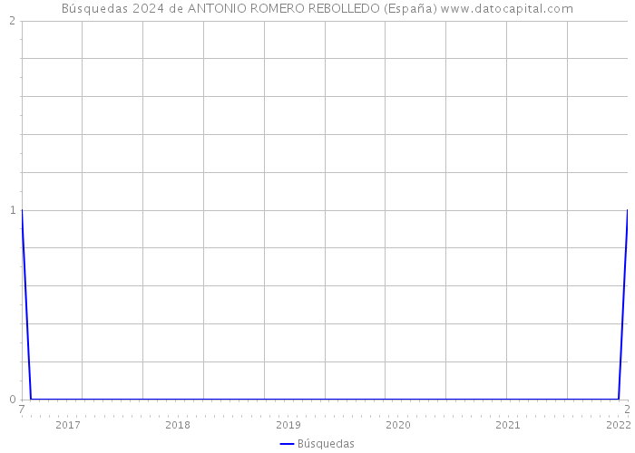 Búsquedas 2024 de ANTONIO ROMERO REBOLLEDO (España) 